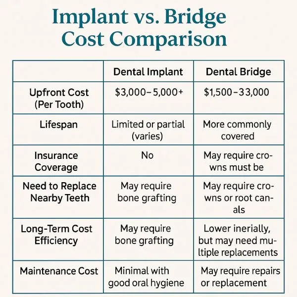 Comparing Costs Dental Bridge vs. Dental Implant