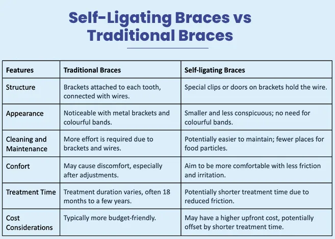 Comparing Self-Ligating Braces With Other Orthodontic Options