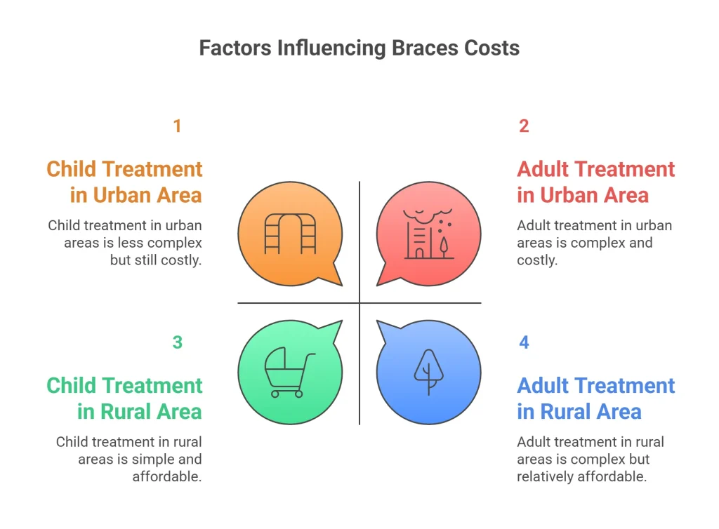 Factors That Affect the Cost of Braces