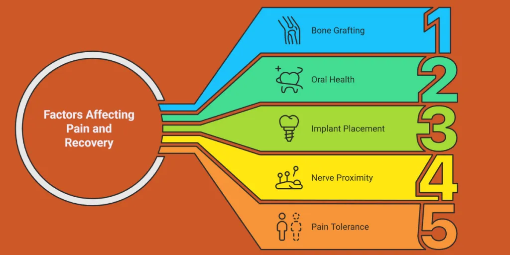 Factors affecting the level of pain after dental implant placement