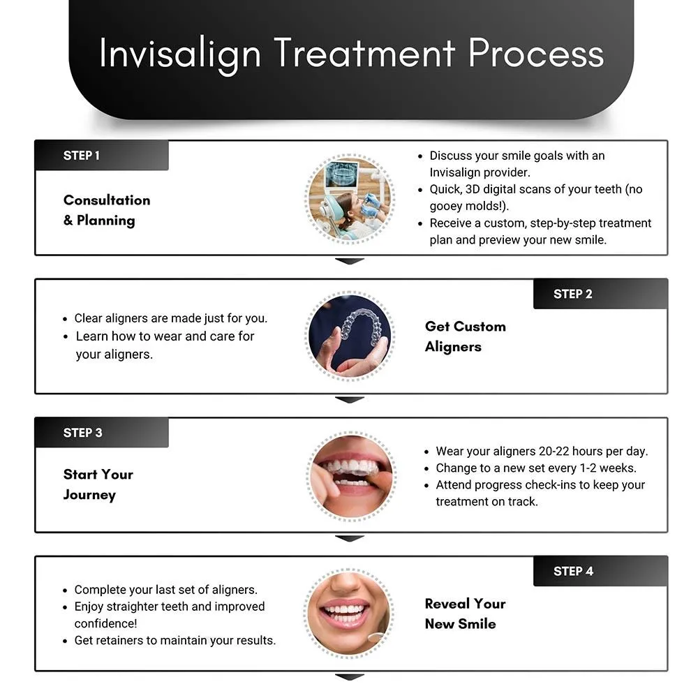 Invisalign Braces Steps at Desi Dental