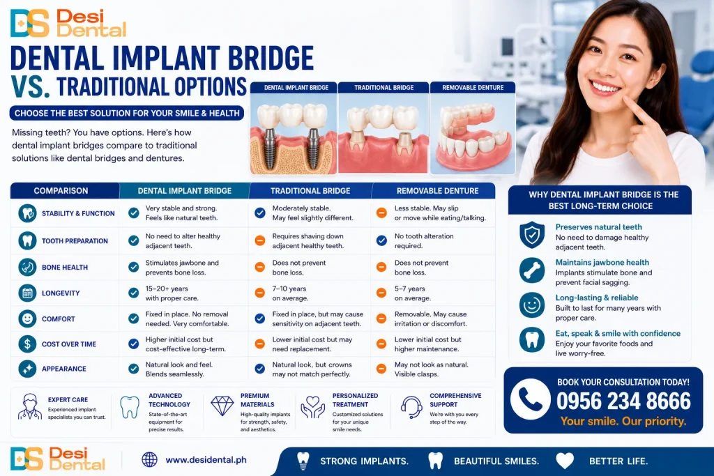 Dental Implant Bridge vs. Traditional Options